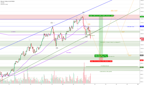 BTCUSD - Trading the corrective wave