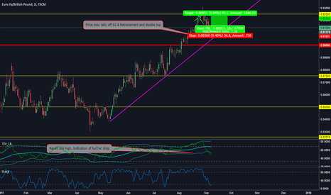 EURGBP finally coming down