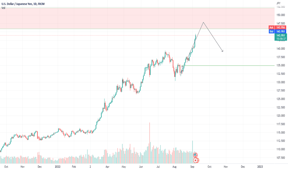 USD/JPY --->SELL POSITION