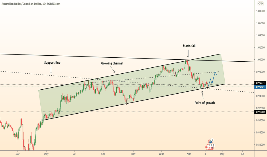 ⚠️ AUDCAD growing from support