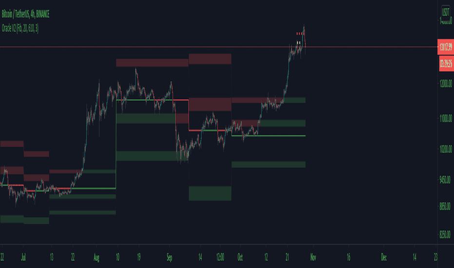 Oracle v2.0 [Market Vision]