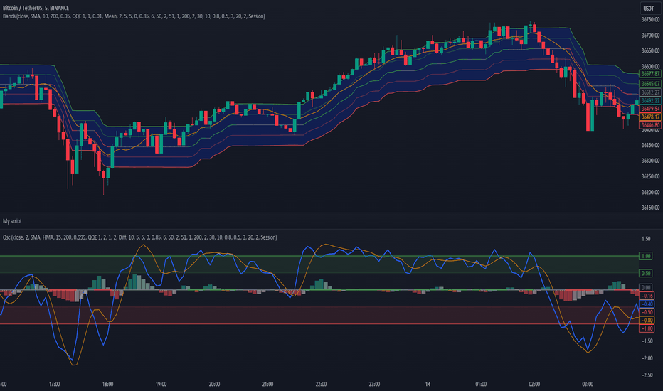 QQE Student's T-Distribution Bollinger Bands Oscillator