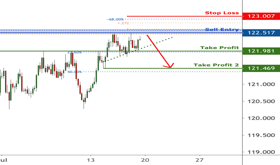 EURJPY facing bearish pressure | 17 July 2020