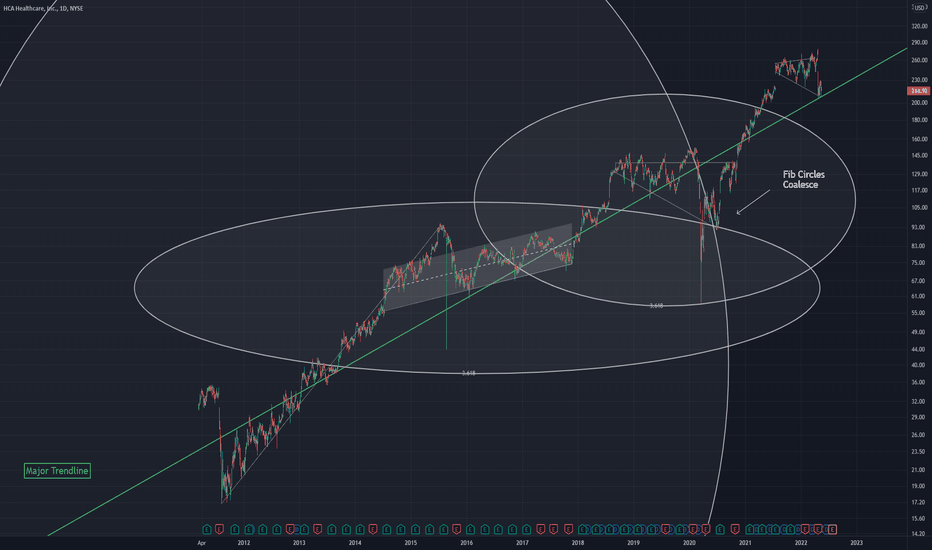 HCA Buy Along Trendline 