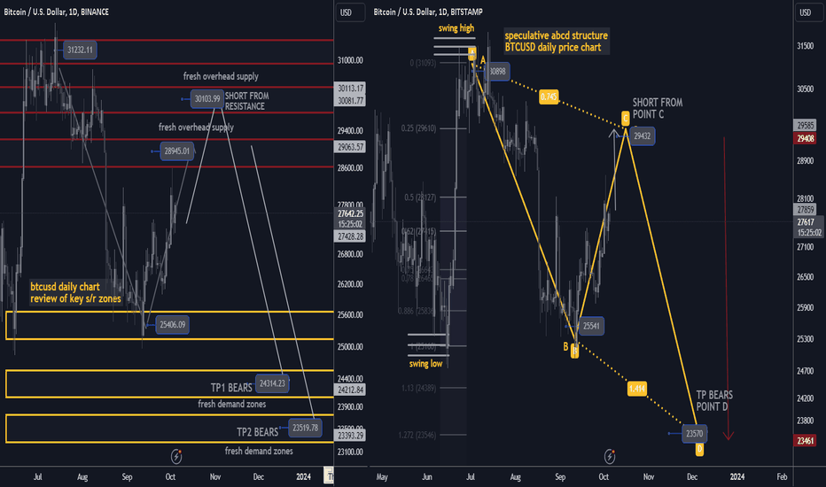 bitcoin market update short rips/rallies tp 23 500 usd