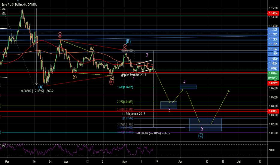EURUSD