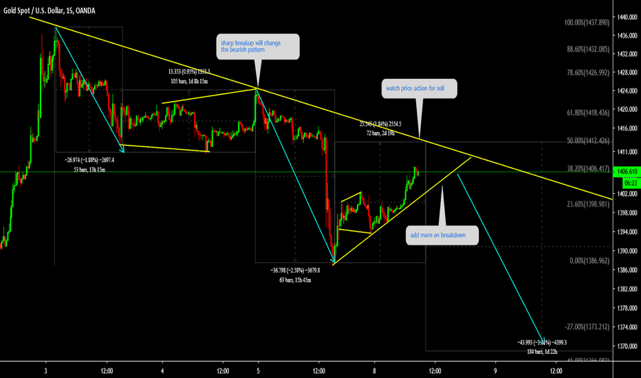 XAUUSD Setting up for breakdown 