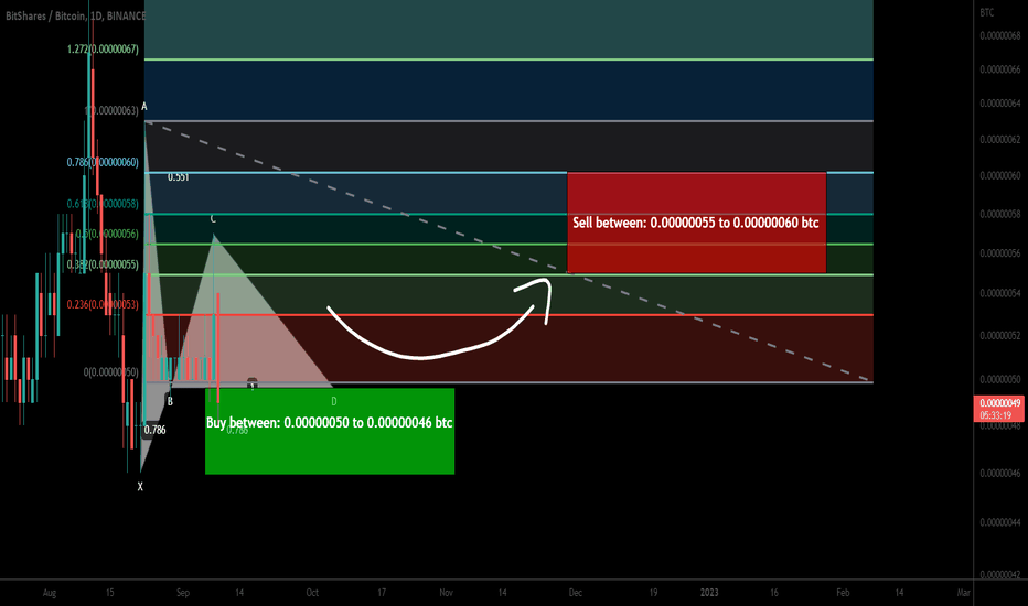 BitShares (BTS) forming bullish Gartley for upto 30% move