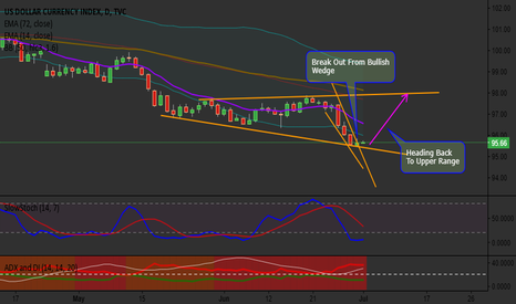 Dollar Index Heading Back Up