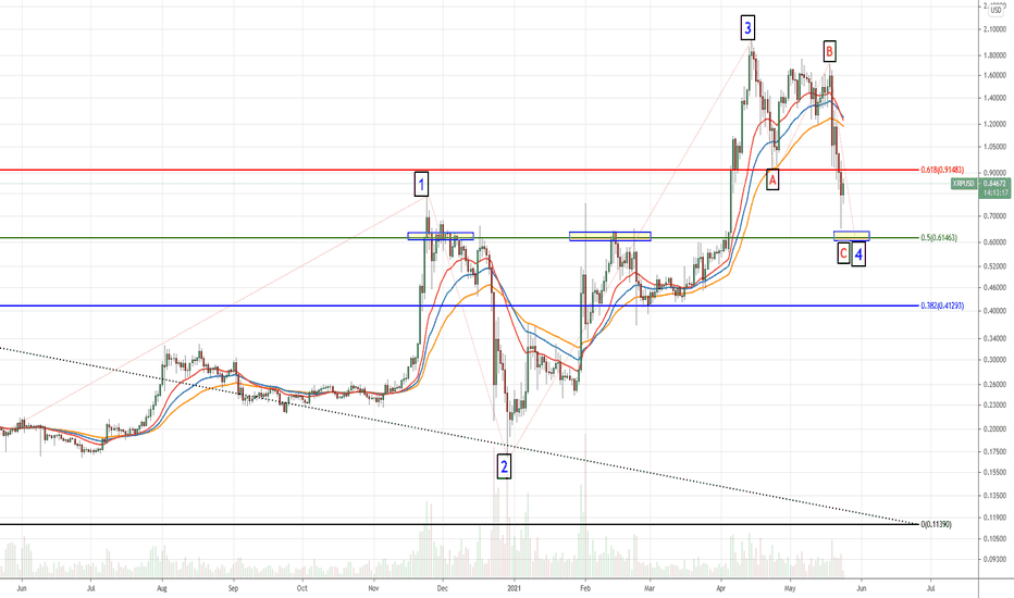 XRPUSD ELLIOT WAVE THEORY