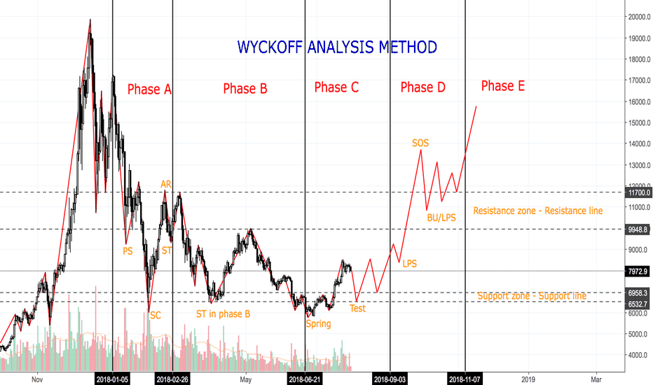 Bitcoin - Wyckoff Method - Analysis
