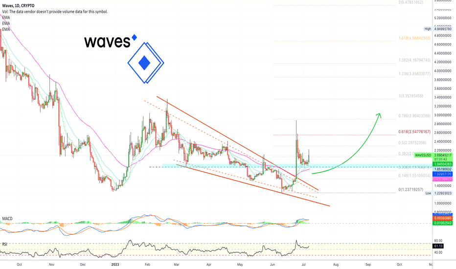✴️ Waves Bullish Chart Fully Explained