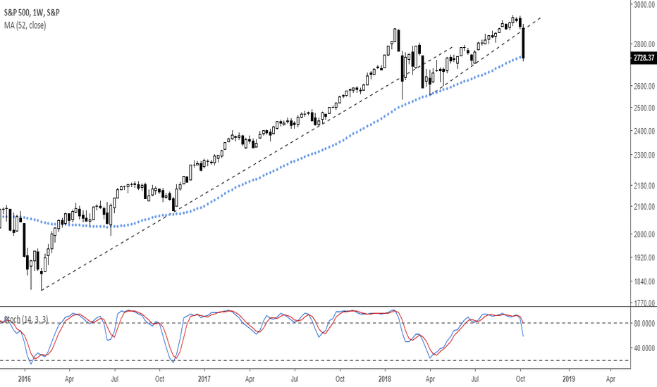 S&P500: Watch the 52-week moving average #SPX #STOCKS