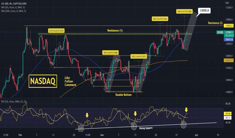 NASDAQ About to break upwards.