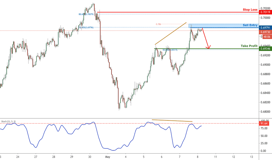 CADCHF could be seeing a drop from here | 8 May 2020
