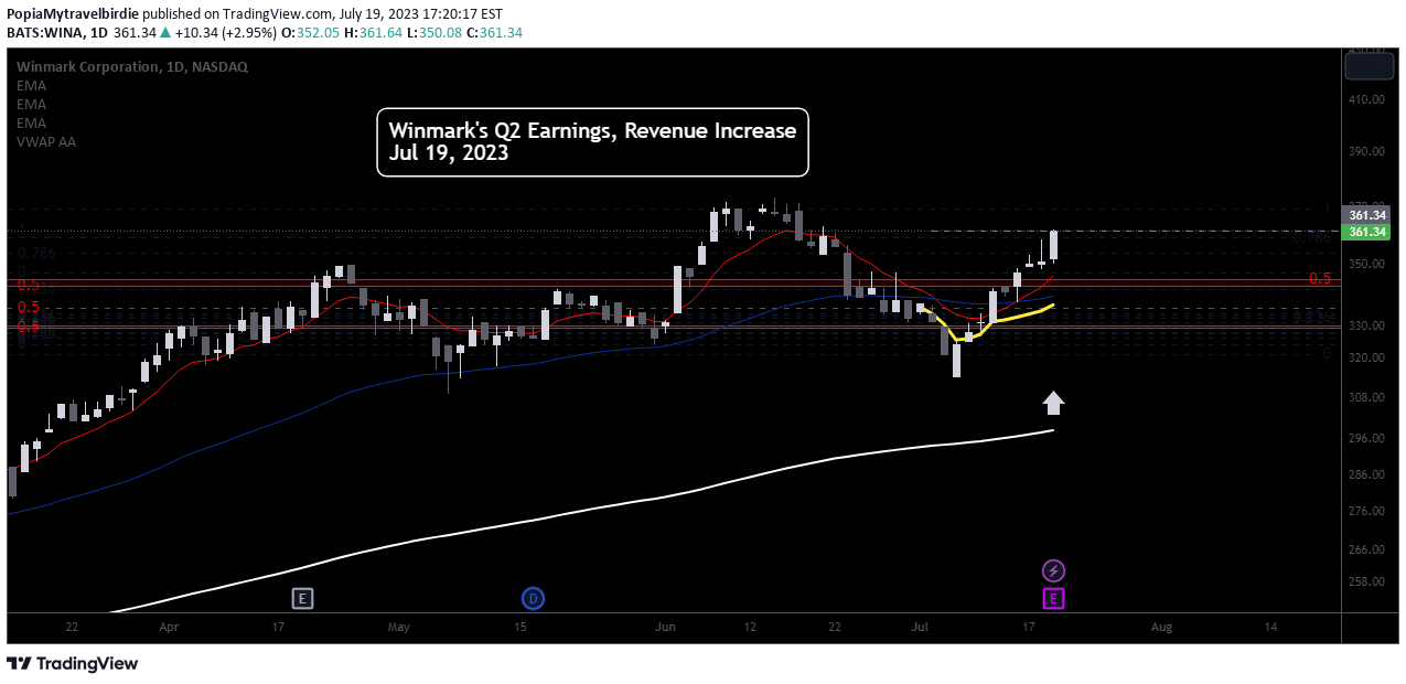 NASDAQ:WINA Idea Chart Image by PopiaMytravelbirdie