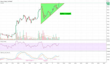 Bullish triangle