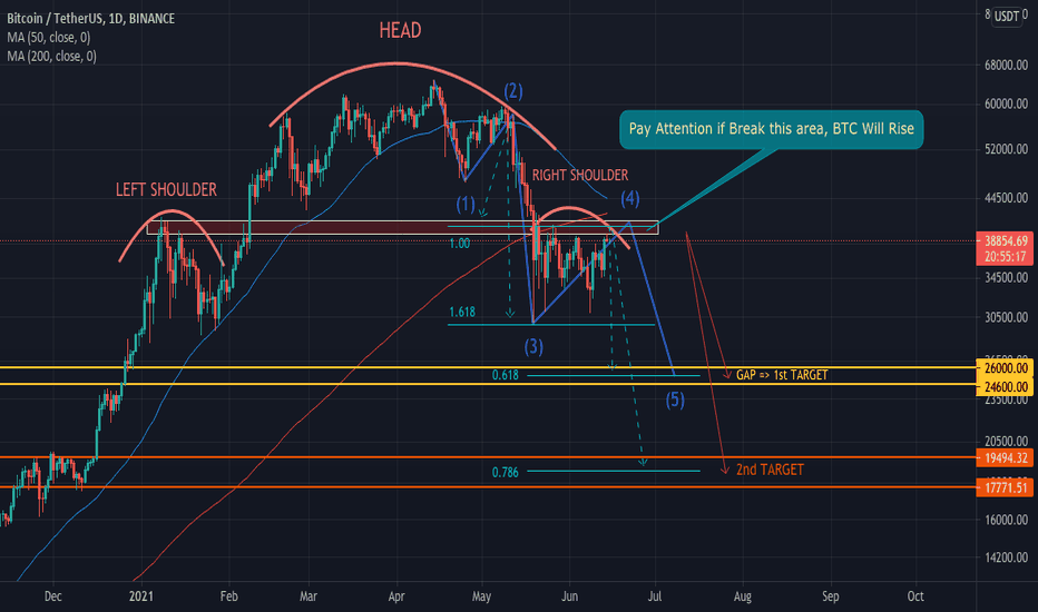 BTC Dropp - Elliott Waves and Head & Shoulder theory
