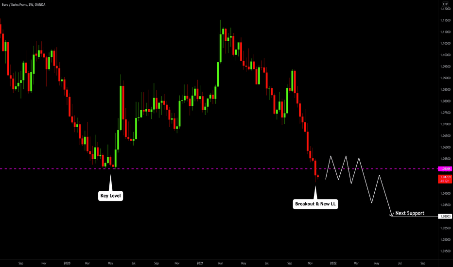 EURCHF: Important Breakout & Bearish Outlook 🇪🇺🇨🇭