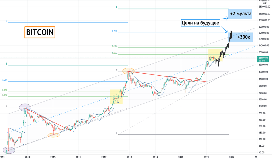 Bitcoin (Биткоин) - В будущем 2 мульта $ фантиков за 1 BTC