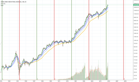 DJIA Dow Jones Industrial Average- MARKET CYCLES Lesson One