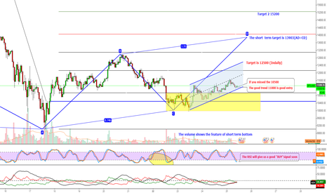 BTCUSD Are you still waiting for 8000?