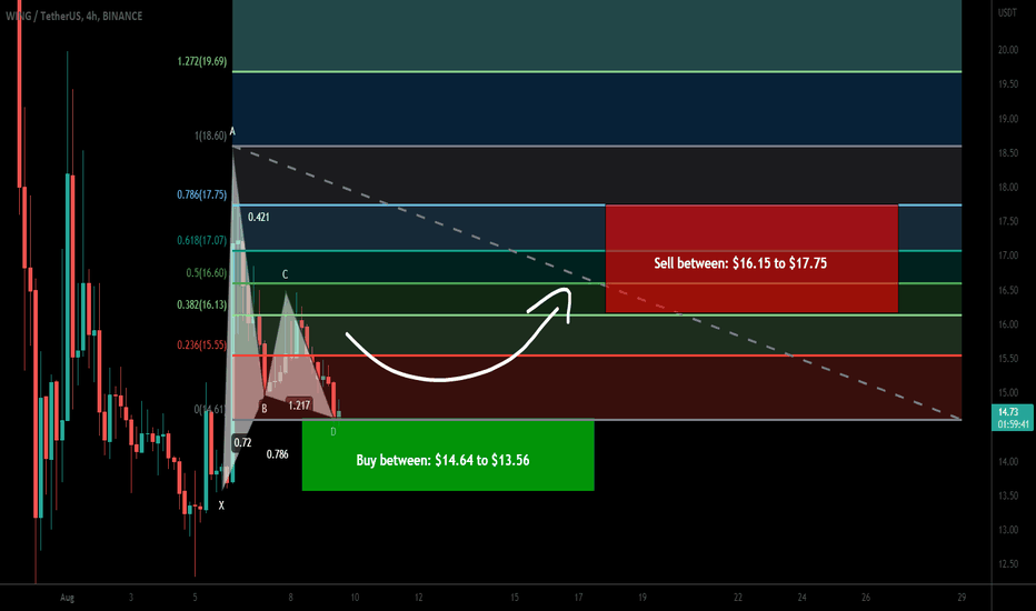 Wing Finance (WING) formed another Gartley for upto 30% pump