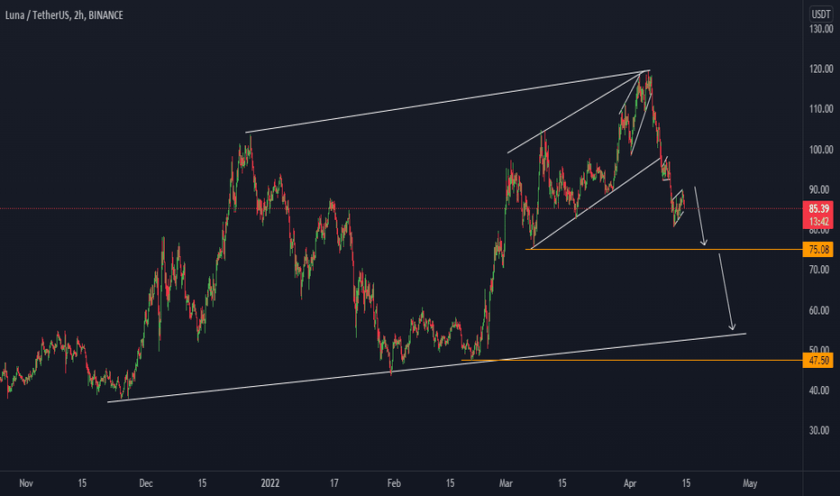LUNA look for bearish price action!!