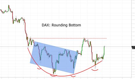 DAX: Rounding Bottom - Kursziel neue ATH´s