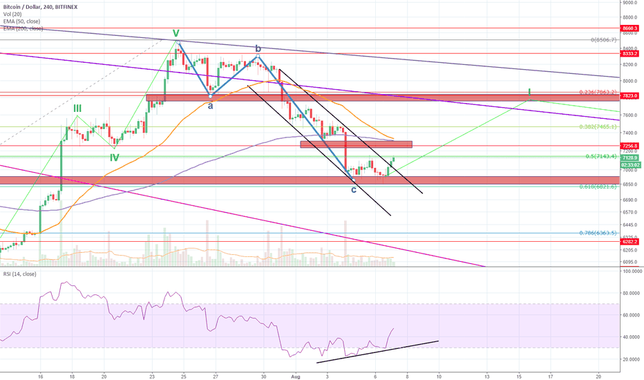 ABC correction wave complete...back to bull impulse wave!