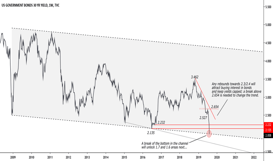 30Y yields breaking all time lows..