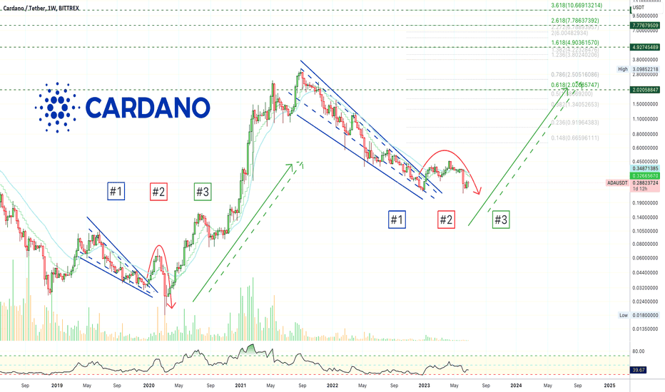 ✴️ Cardano, The Bigger Picture ($4.9 - $7.77 Long-Term)