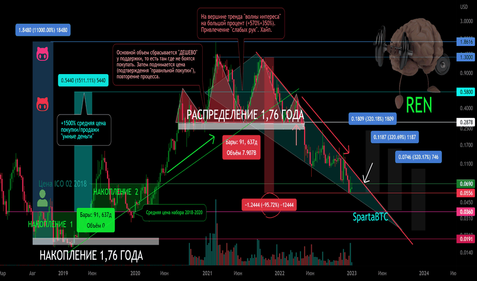 REN/USD Основной тренд. Накопление 637. Распределение 637.