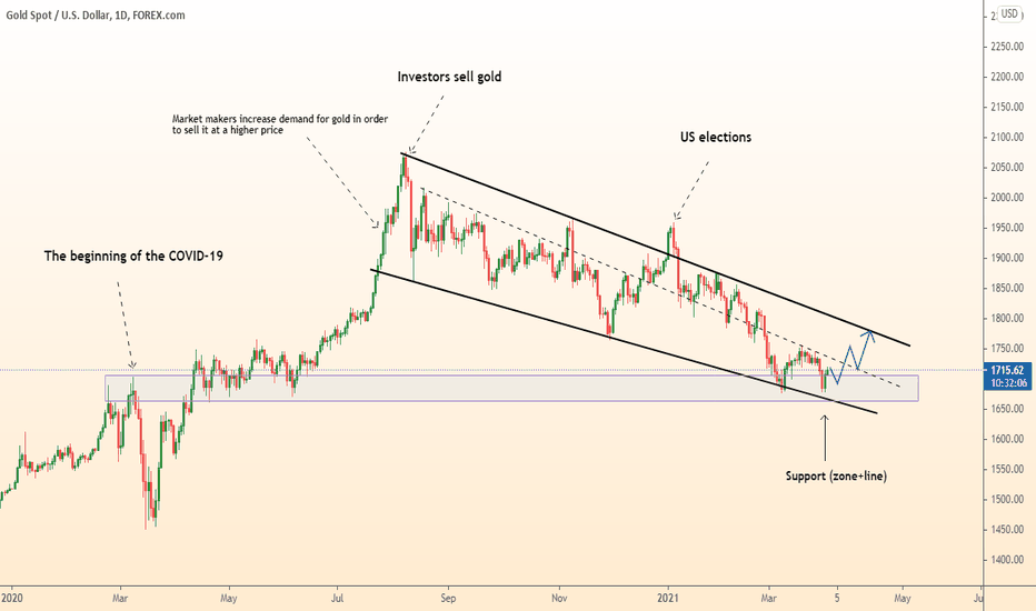 DeGRAM | GOLD continue to grow from support