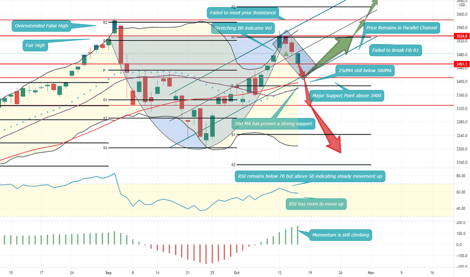SP500 - Confirming The Cup and Handle or Double Top