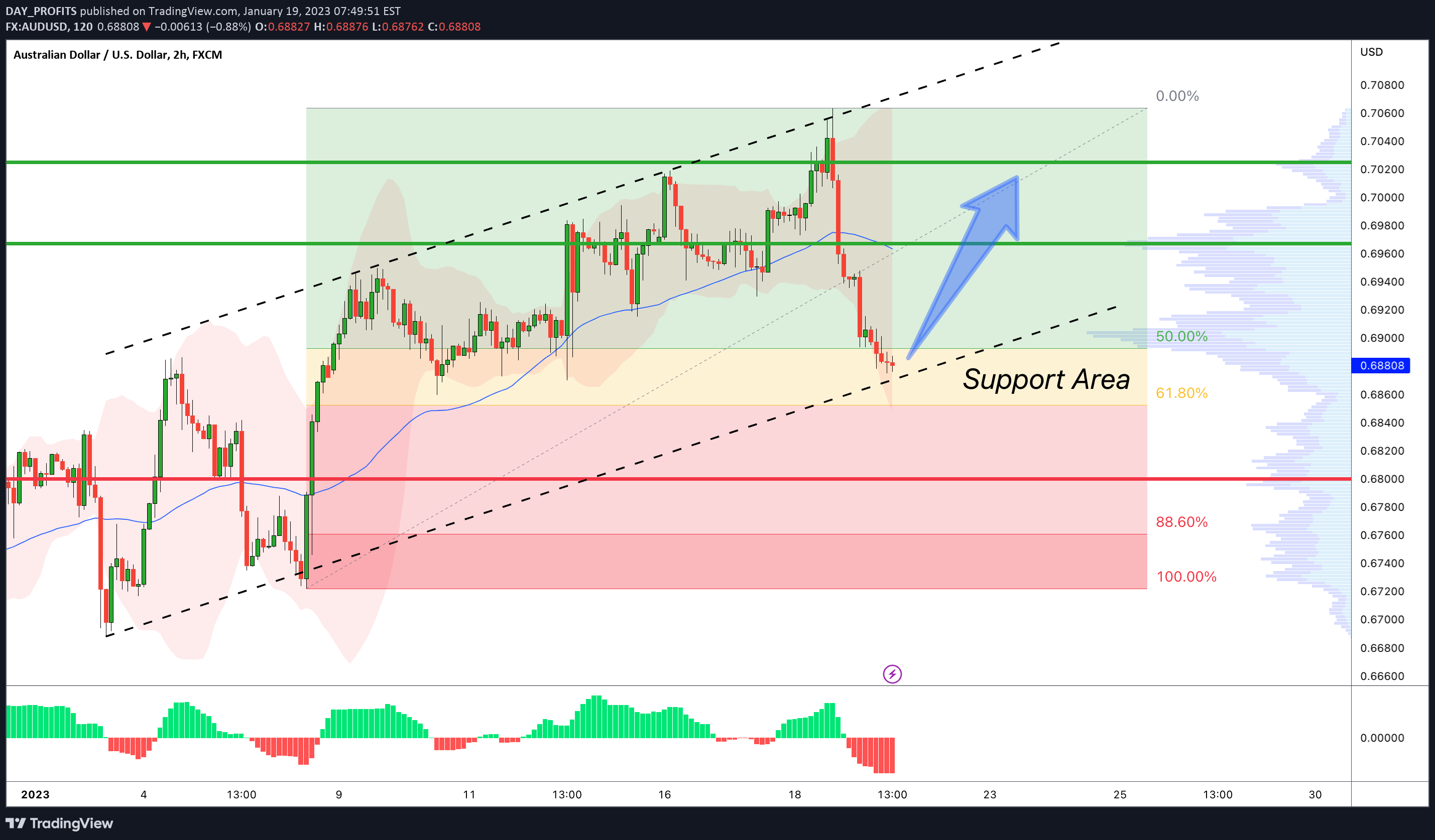 FX:AUDUSD Idea Chart Image by DAY_PROFITS