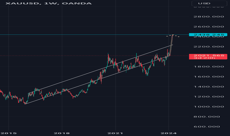 Bottomed In? #xauusd #elliottwave #gold long 23Jan24