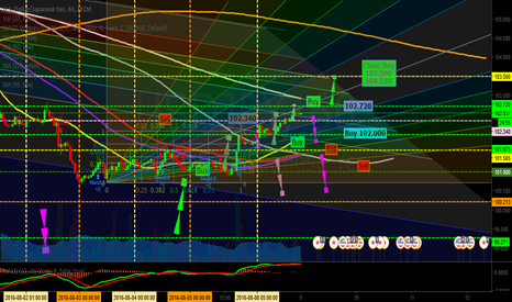 Dollar vs Yen Wait 1H (GoldUp Event)