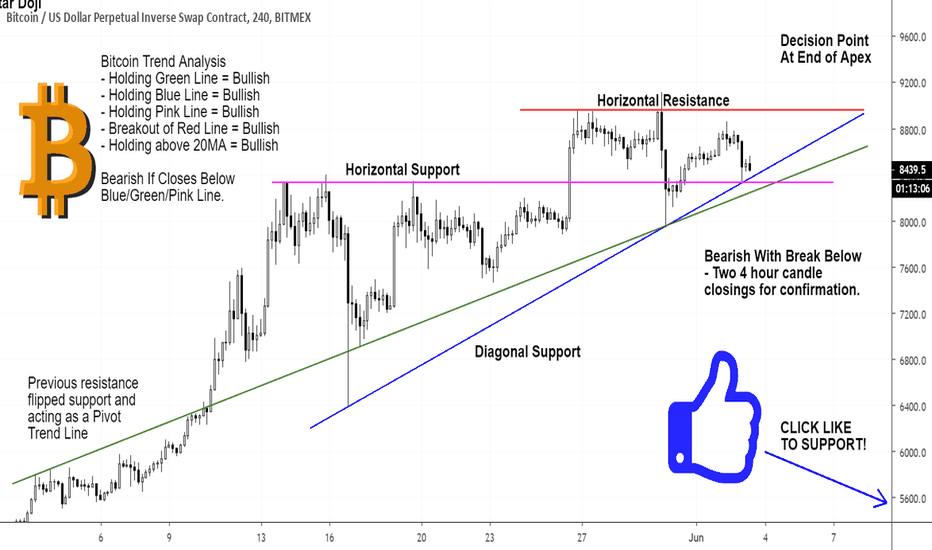 Bitcoin - Indecision At The $9,000 Zone After Massive Rally