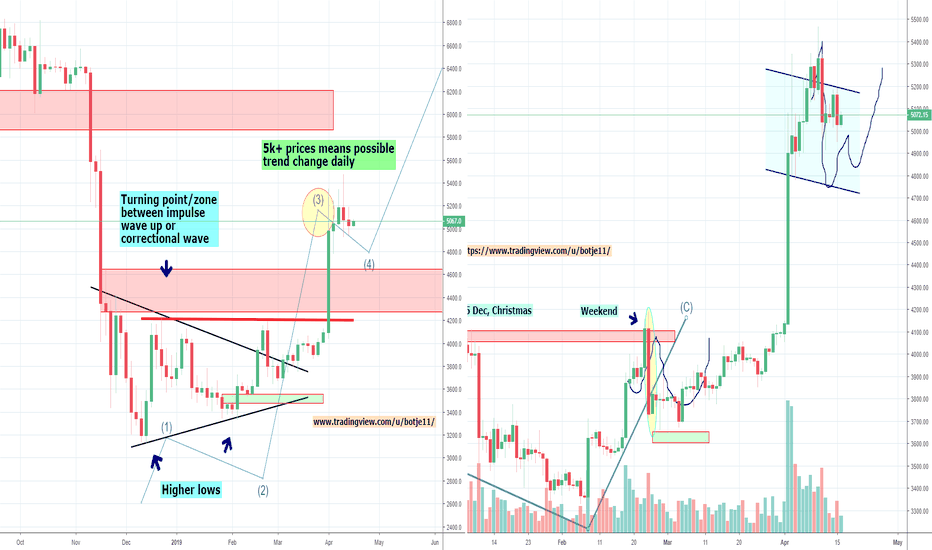 Bitcoin's Big ABC Correction or Trend Change? Part 7