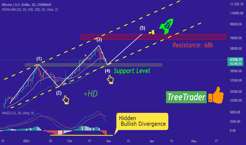 UPDATE on the BTC/USD