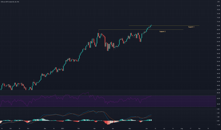 Technical analysis update: WTI oil (9th June 2021)