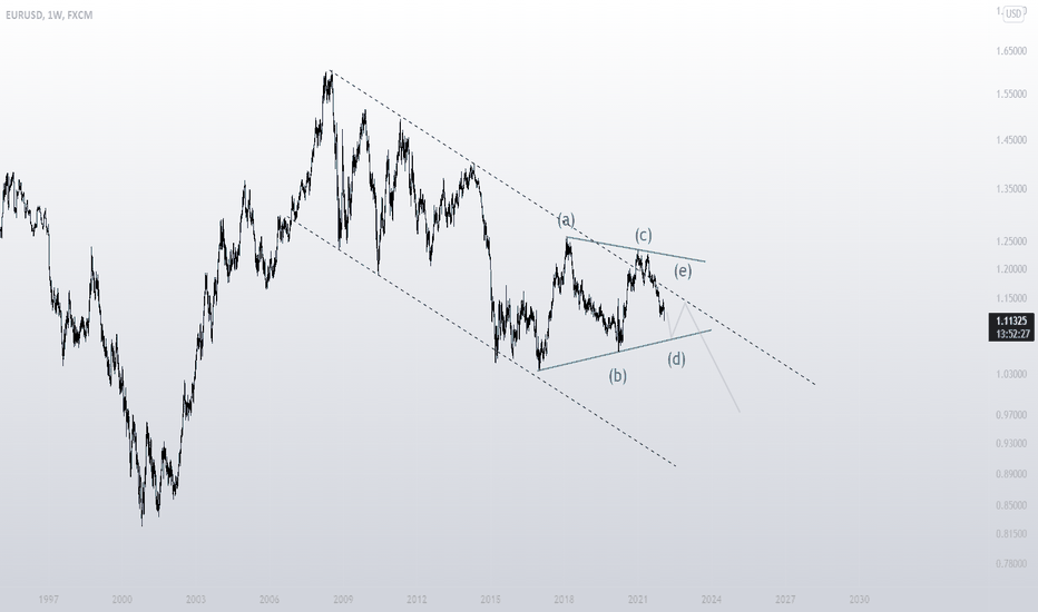 EURUSD - A long term view