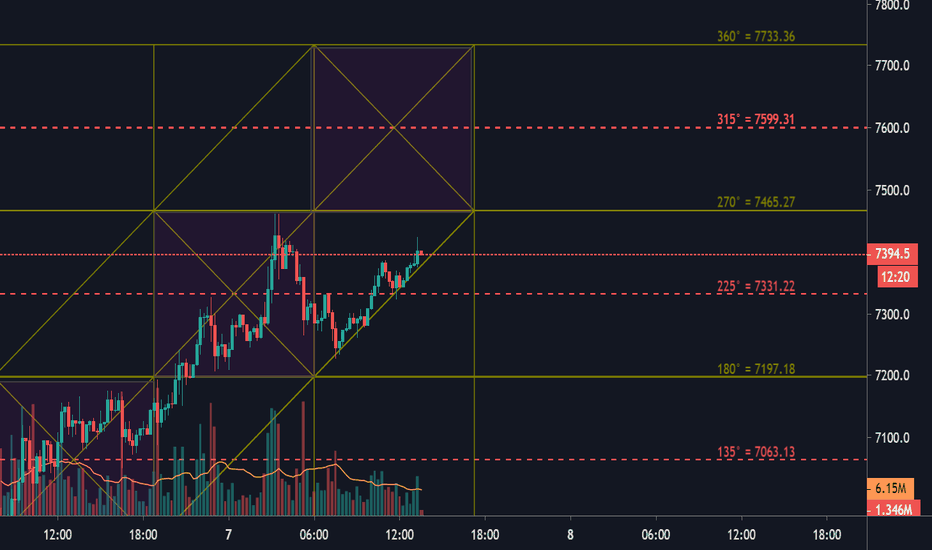 BTCUSD 15Min GANN Price Channel - Updated Time