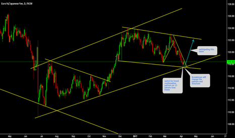 EURJPY Watch for trend continuation pattern on 15 minute.