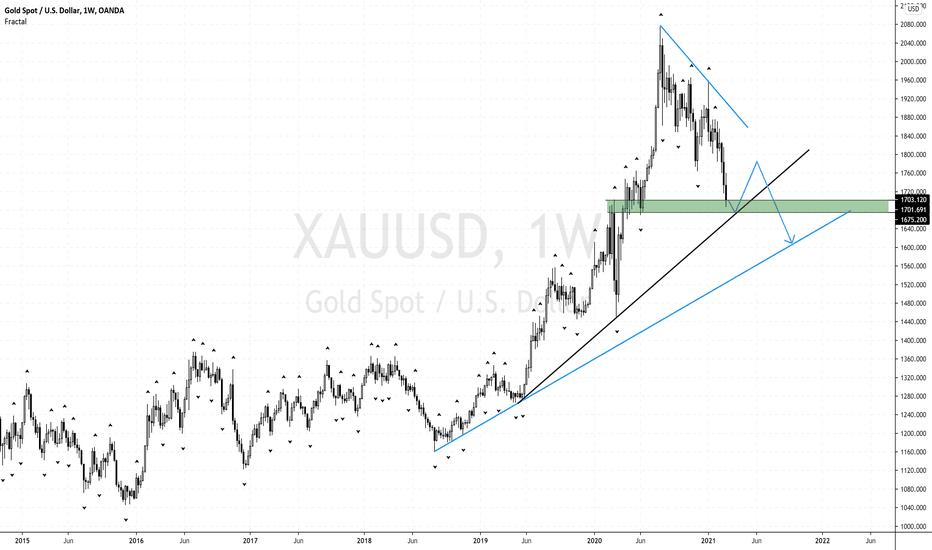 Gold Needs That Rejection Candlestick Before Reversal Occurs