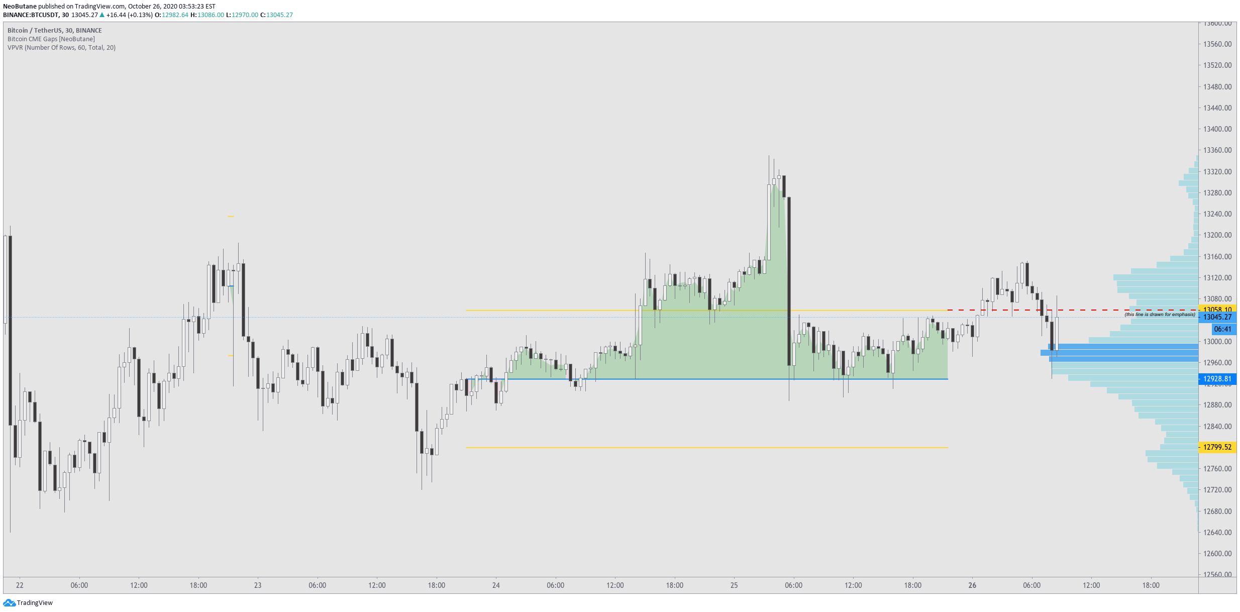 DERIBIT:BTCPERP Idea Chart Image by NeoButane