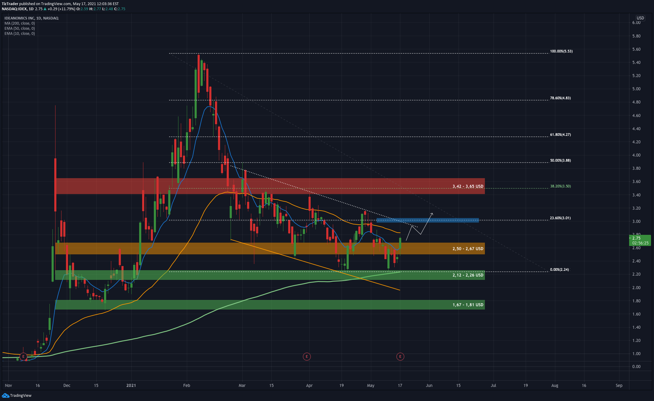 NASDAQ:IDEX Idea Chart Image by TizTrader
