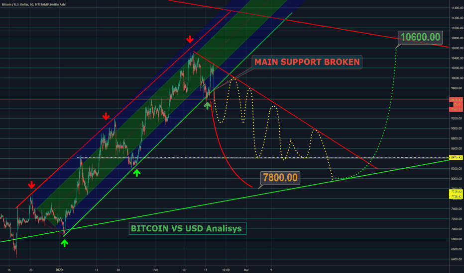BTC MAIN  SUPPORT WAS BROKEN SHORT SCENARIO