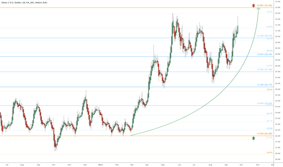 SILVER heads up into $ 33: Golden Sister of our Bouncer and TOP?
